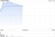 栖霞港股银行股走强，青岛银行涨超7%，摩根大通看好中资银行股
