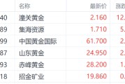 栖霞特朗普钢铁关税翻倍至50%提振金价 潼关黄金大涨超12%领跑市场