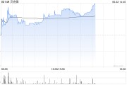 栖霞贝克微盘中涨超8%再创新高 配售所得将用于上游业务拓展