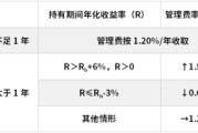 栖霞鹏华基金首只浮动费率产品值得买吗？袁航代表作4年亏11%，给基民亏11亿收管理费2.4亿