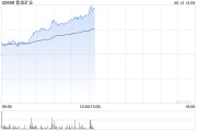栖霞紫金矿业午前涨超5% 公司拟分拆超200亿资产赴港上市