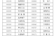 栖霞A股重要指数调整，即将生效！（附名单）