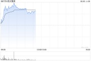 栖霞阅文集团早盘涨逾7% 近日收购艺画开天26.67%股权