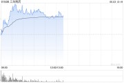 栖霞三生制药午前涨近4% 机构料公司有望大幅增厚今年利润