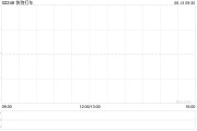 栖霞快狗打车拟1192.26万港元收购必事达资讯科技100%股权