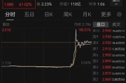 栖霞突然暴涨近100%！一则消息引爆