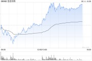 栖霞泡泡玛特午后一度涨超4%，股价续创历史新高，大摩预计泡泡玛特将成为规模增长最快的全球消费品牌