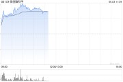 栖霞微创脑科学早盘涨逾10% 国内植入式脑机接口启动临床入组