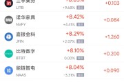 栖霞周三热门中概股多数上涨 台积电涨2.44%，阿里巴巴涨3.89%