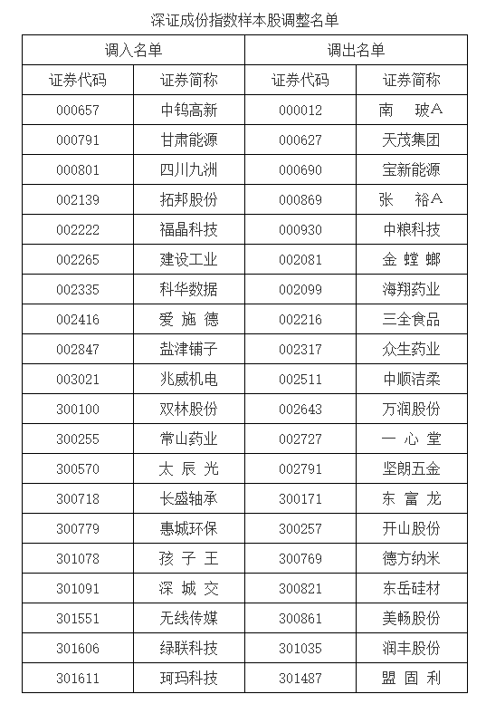 A股重要指数调(🐥)整，即将生效！（附名单）