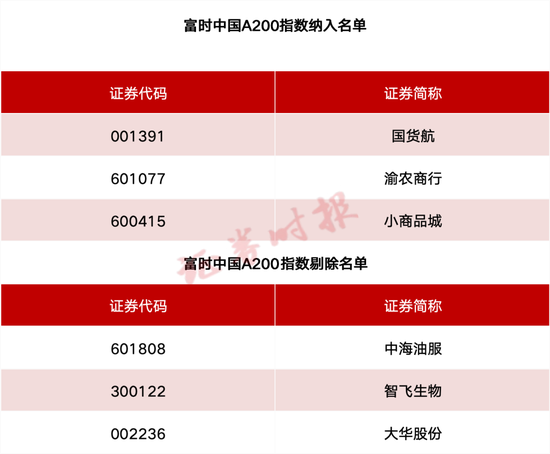 事(🌯)关A股、港股！重要指数调整！
