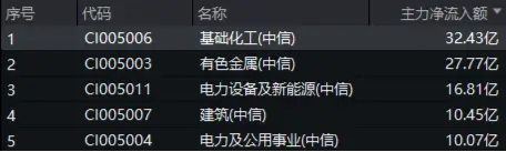 32亿元主力资金狂买！化工ETF（516020）摸高1.35%，新能源车销量激增引爆锂电股！