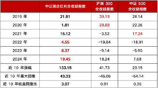 投红利(🛄)，为什么要选国企？