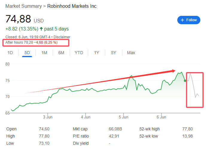 “接盘侠(👐)”没了？标普500指数季调维持成分股不变，Robinhood、Applovin应声大跌