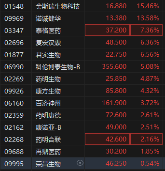 中国创新药闪耀国际会议 港股生物(🥧)医药股全线走强 金斯瑞生物科技涨超15%